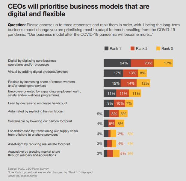 PwC CEO panel survey - CEOs prioritise digital and flexible business models